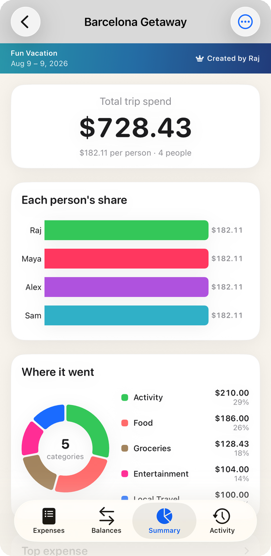 TallyTrip trip summary showing total spend, each person's share and a category breakdown